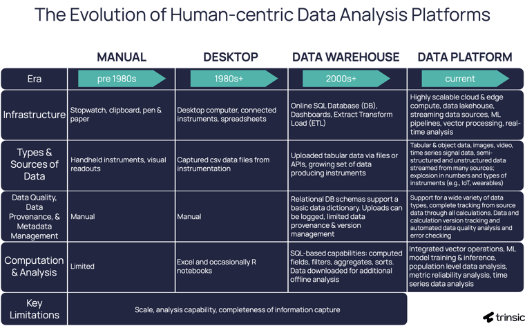 Human Data Platform Evolution