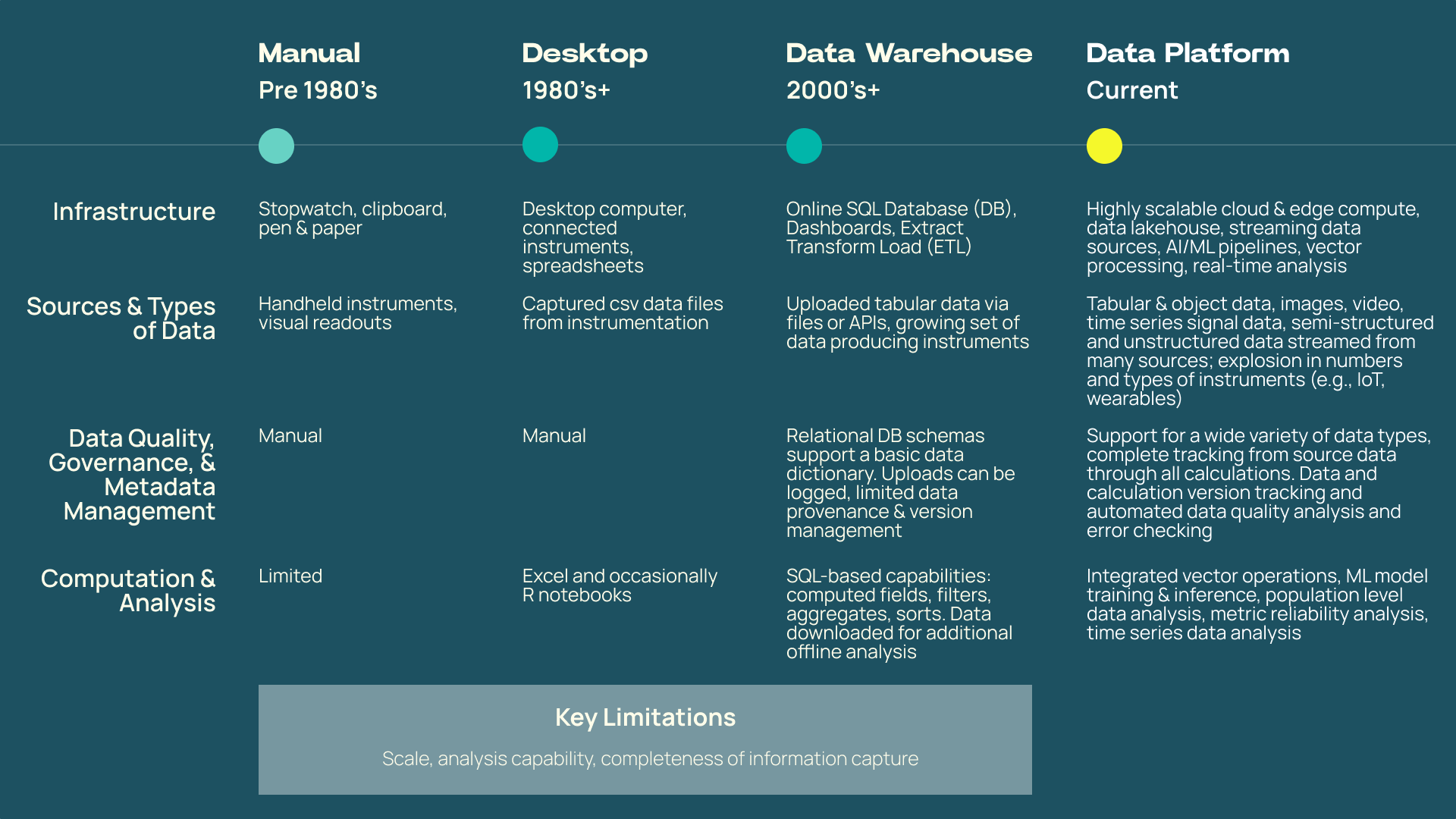 Choosing The Right Data Infrastructure for Human Performance Applications